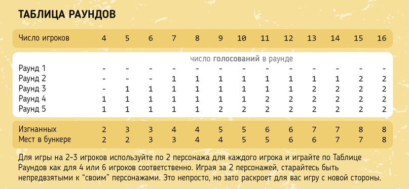 Бункер 3.0: таблица раундов — фрагмент из правил